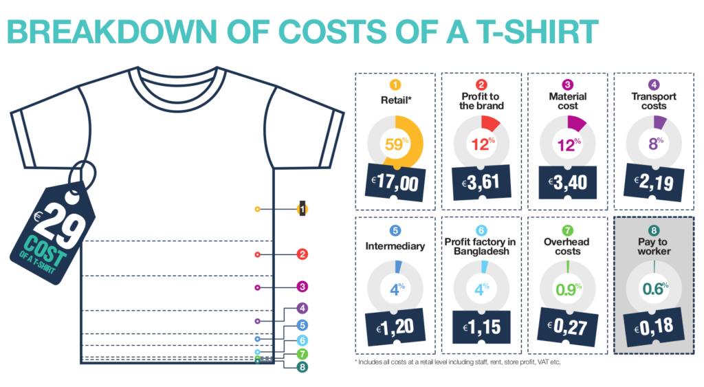 Breakdown of costs of a T-Shirt (In Euro).